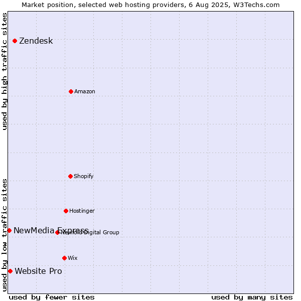 Market position of Zendesk vs. Website Pro vs. NewMedia Express