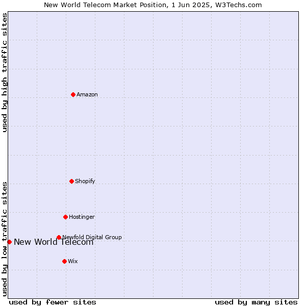 Market position of New World Telecom