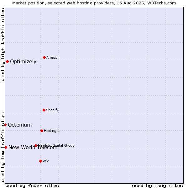 Market position of Optimizely vs. New World Telecom vs. Octenium