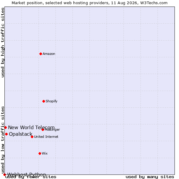Market position of Opalstack vs. New World Telecom vs. Webhost Python
