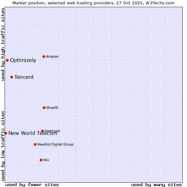 Market position of Tencent vs. Optimizely vs. New World Telecom