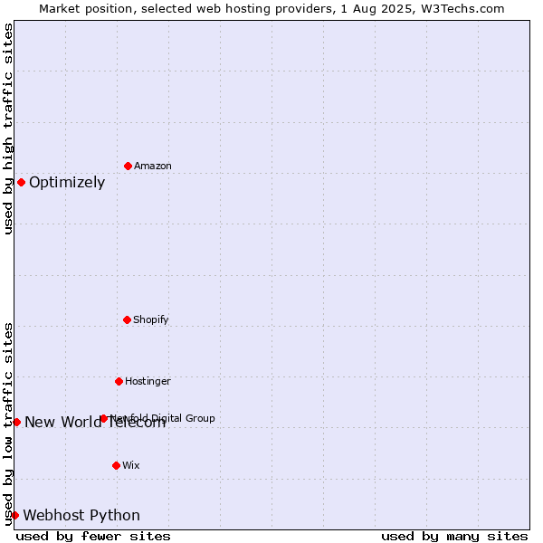 Market position of Optimizely vs. New World Telecom vs. Webhost Python