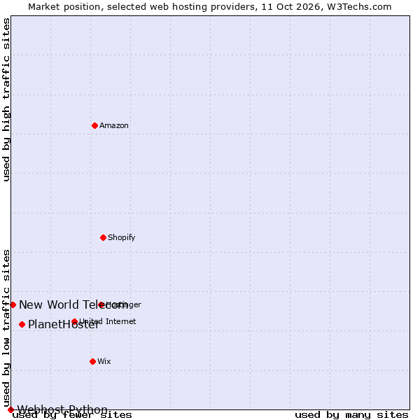 Market position of PlanetHoster vs. New World Telecom vs. Webhost Python