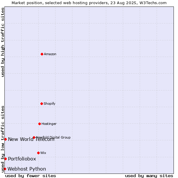 Market position of New World Telecom vs. Portfoliobox vs. Webhost Python
