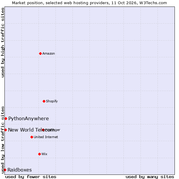 Market position of PythonAnywhere vs. New World Telecom vs. Raidboxes
