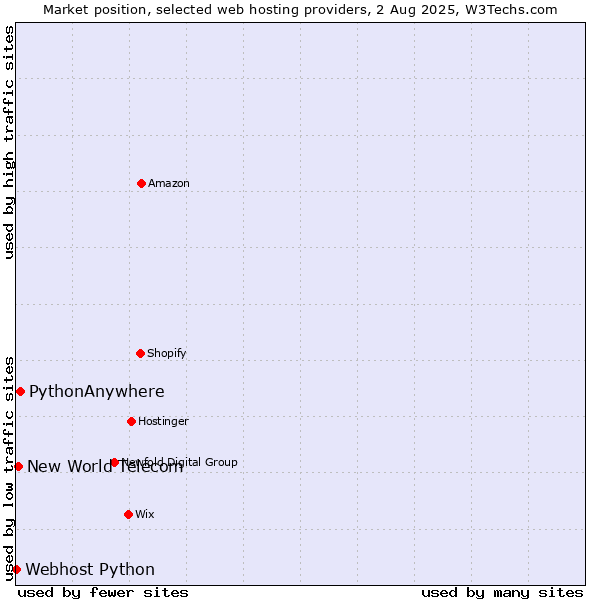 Market position of PythonAnywhere vs. New World Telecom vs. Webhost Python