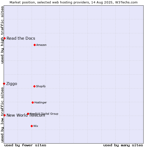 Market position of Read the Docs vs. New World Telecom vs. Ziggo