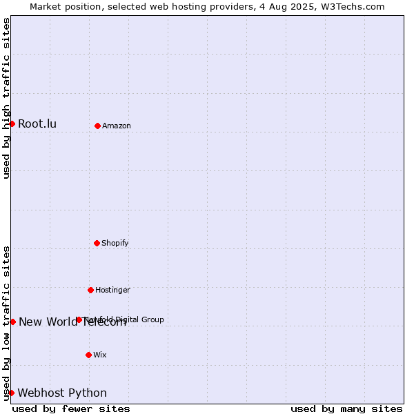 Market position of New World Telecom vs. Root.lu vs. Webhost Python
