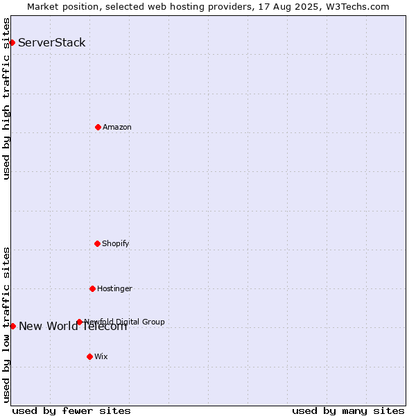 Market position of New World Telecom vs. ServerStack