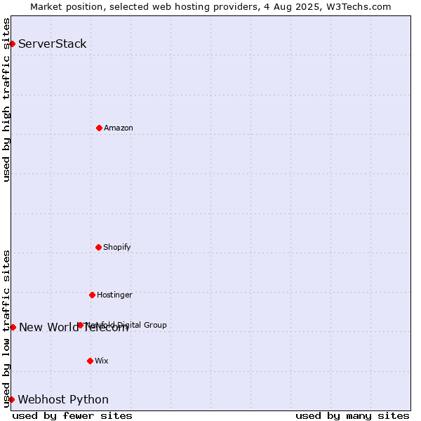 Market position of New World Telecom vs. ServerStack vs. Webhost Python