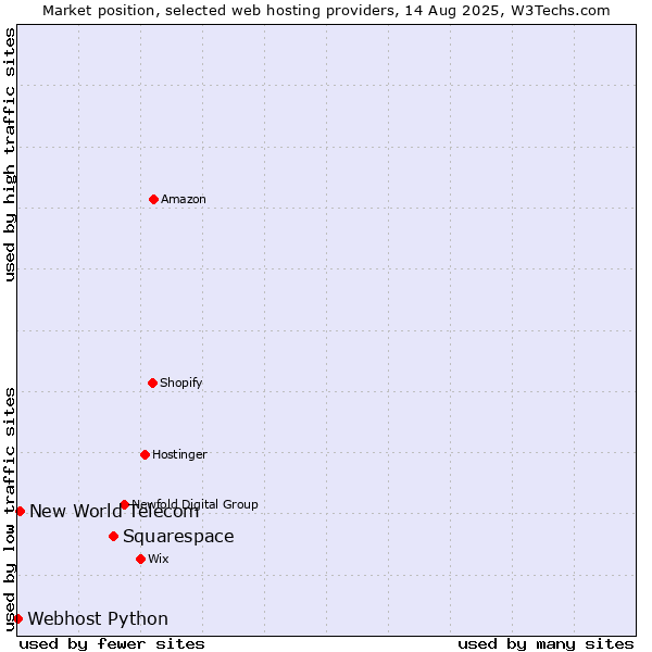 Market position of Squarespace vs. New World Telecom vs. Webhost Python