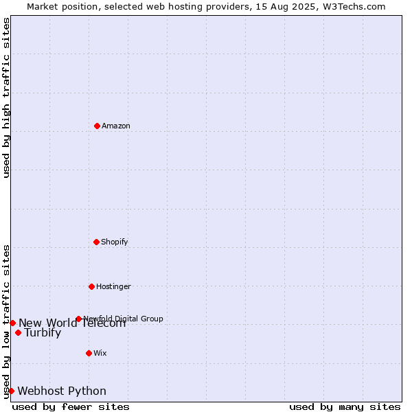 Market position of Turbify vs. New World Telecom vs. Webhost Python