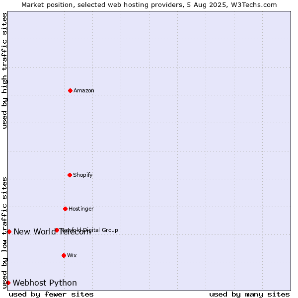 Market position of New World Telecom vs. Webhost Python