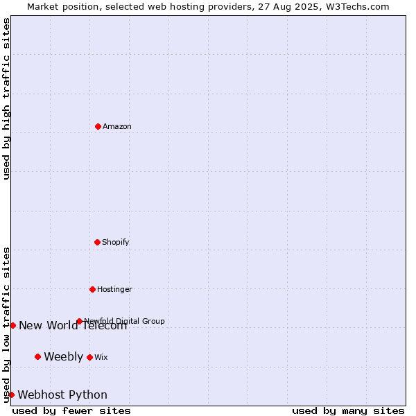 Market position of Weebly vs. New World Telecom vs. Webhost Python