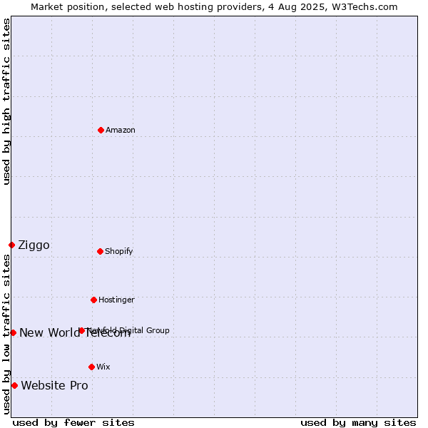 Market position of Website Pro vs. New World Telecom vs. Ziggo