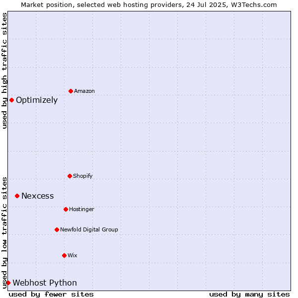 Market position of Nexcess vs. Optimizely vs. Webhost Python