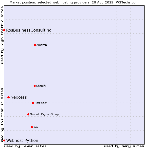 Market position of Nexcess vs. RosBusinessConsulting vs. Webhost Python