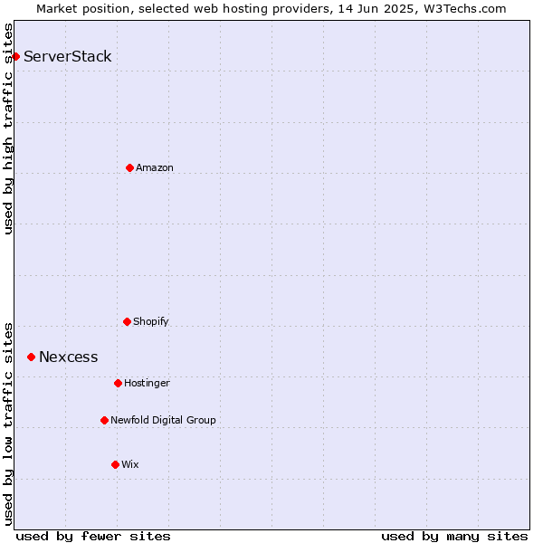 Market position of Nexcess vs. ServerStack
