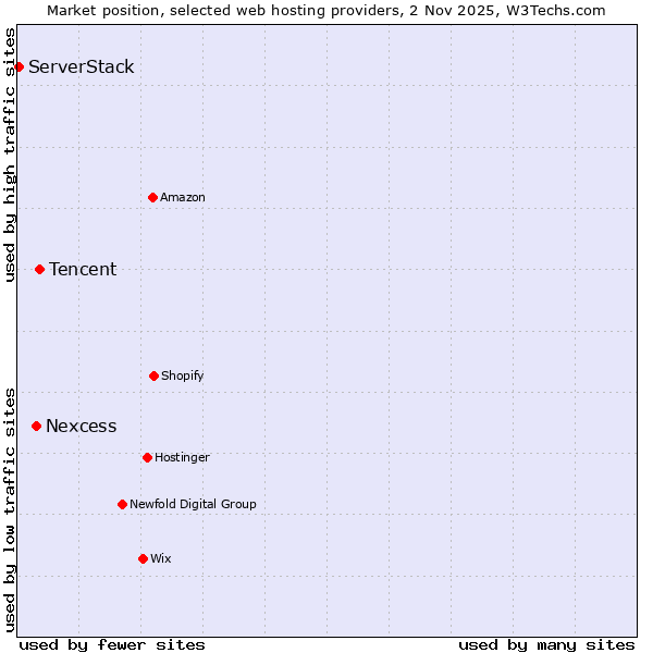 Market position of Tencent vs. Nexcess vs. ServerStack