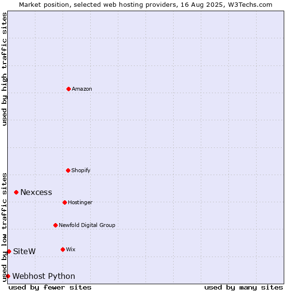 Market position of Nexcess vs. SiteW vs. Webhost Python