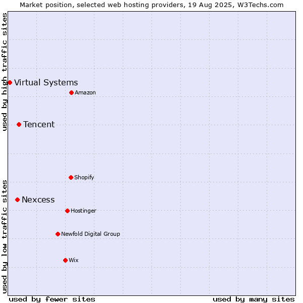 Market position of Tencent vs. Nexcess vs. Virtual Systems