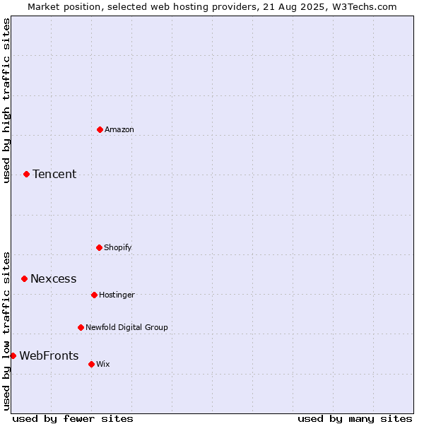 Market position of Tencent vs. Nexcess vs. WebFronts