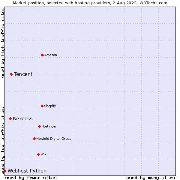 Market position of Tencent vs. Nexcess vs. Webhost Python