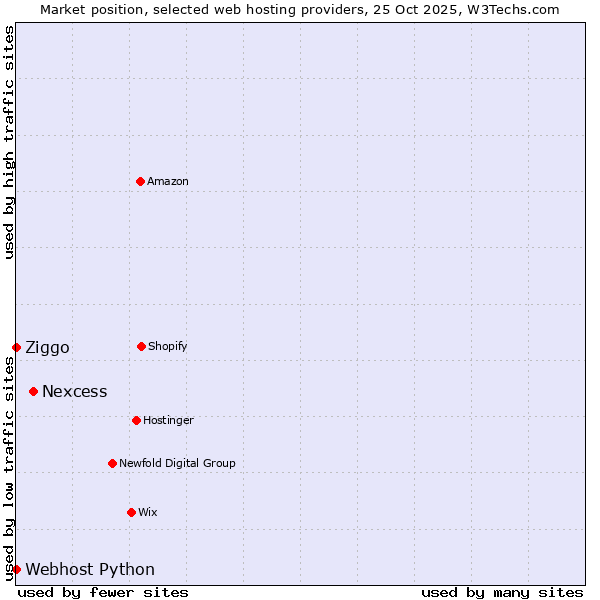 Market position of Nexcess vs. Ziggo vs. Webhost Python
