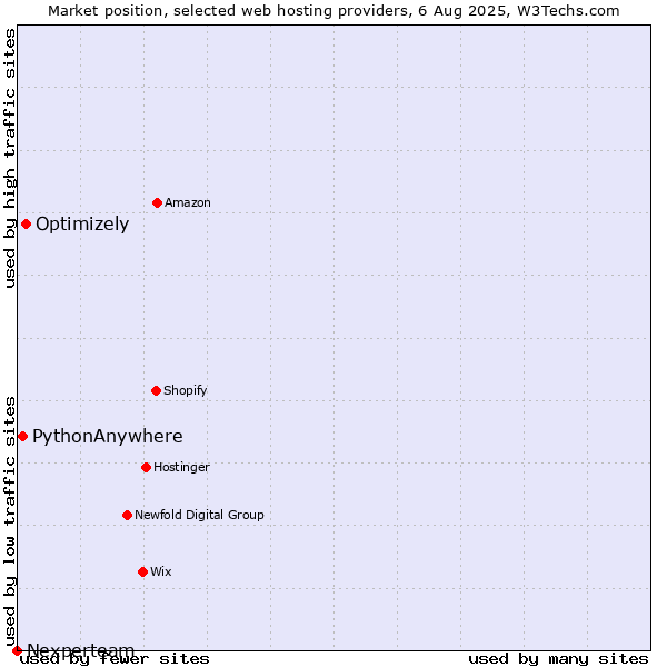 Market position of Optimizely vs. PythonAnywhere vs. Nexperteam