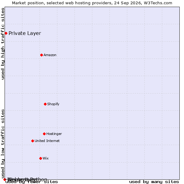 Market position of Private Layer vs. Nexperteam vs. Webhost Python