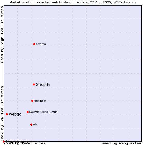 Market position of Shopify vs. webgo vs. Nexperteam