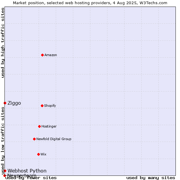 Market position of Ziggo vs. Webhost Python vs. Nexperteam