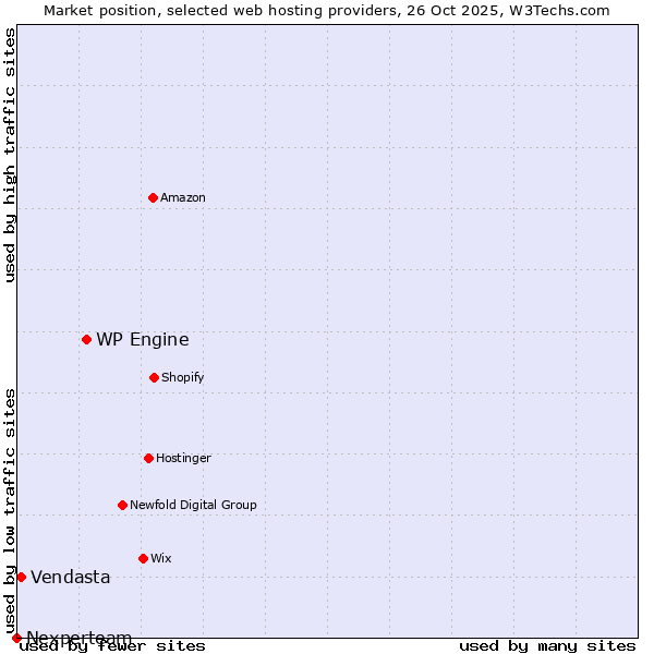 Market position of WP Engine vs. Vendasta vs. Nexperteam