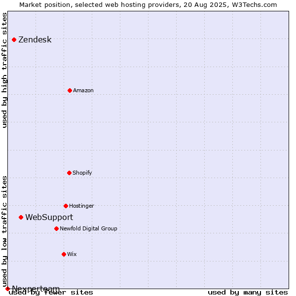 Market position of WebSupport vs. Zendesk vs. Nexperteam