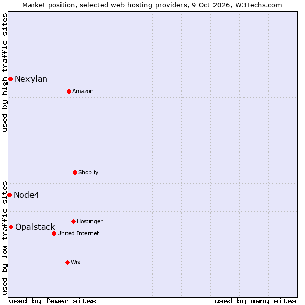 Market position of Opalstack vs. Nexylan vs. Node4