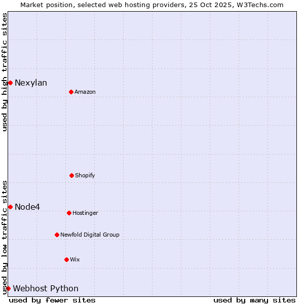 Market position of Nexylan vs. Node4 vs. Webhost Python