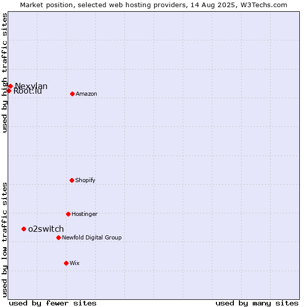 Market position of o2switch vs. Nexylan vs. Root.lu