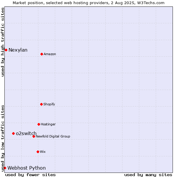 Market position of o2switch vs. Nexylan vs. Webhost Python