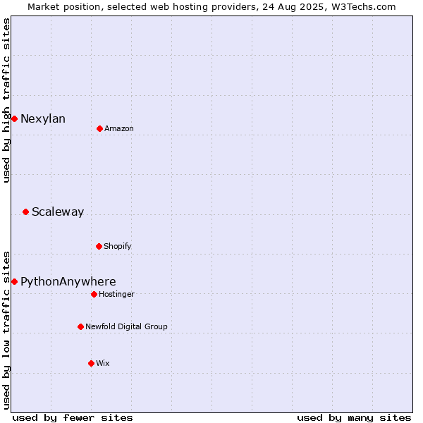 Market position of Scaleway vs. Nexylan vs. PythonAnywhere