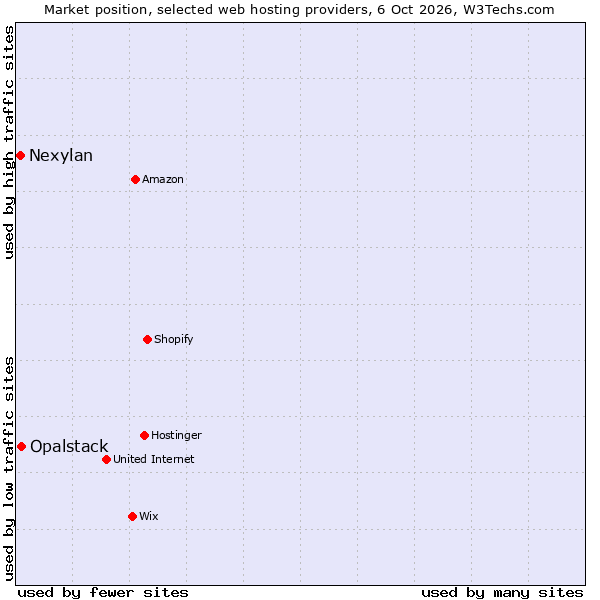 Market position of Opalstack vs. Nexylan
