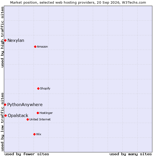 Market position of Opalstack vs. Nexylan vs. PythonAnywhere