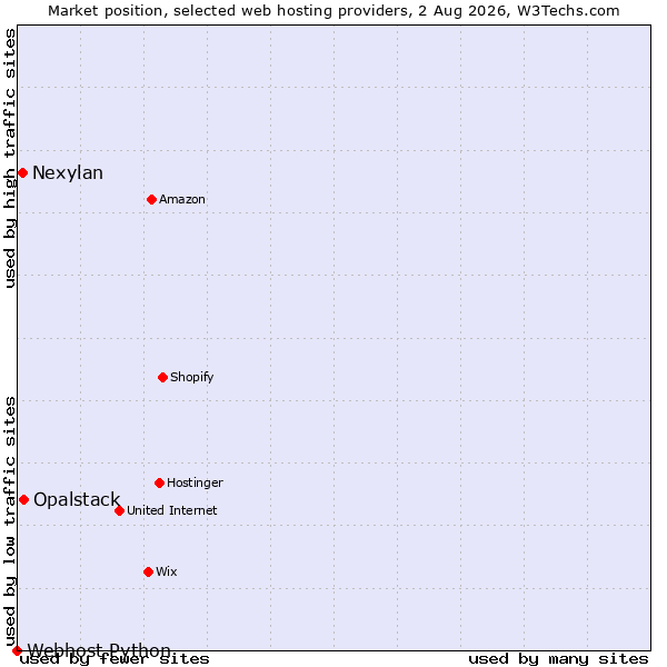 Market position of Opalstack vs. Nexylan vs. Webhost Python