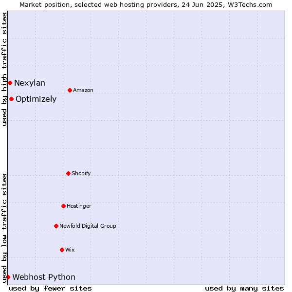 Market position of Optimizely vs. Nexylan vs. Webhost Python