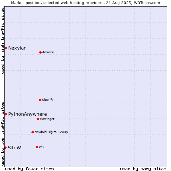 Market position of Nexylan vs. PythonAnywhere vs. SiteW