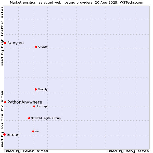 Market position of Nexylan vs. PythonAnywhere vs. Sitoper