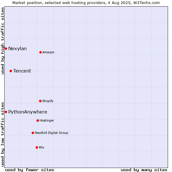 Market position of Tencent vs. Nexylan vs. PythonAnywhere