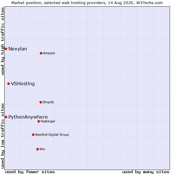 Market position of VSHosting vs. Nexylan vs. PythonAnywhere
