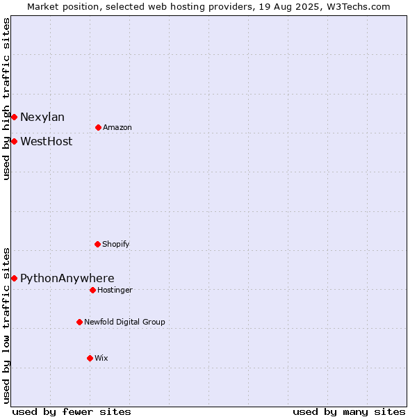 Market position of Nexylan vs. WestHost vs. PythonAnywhere