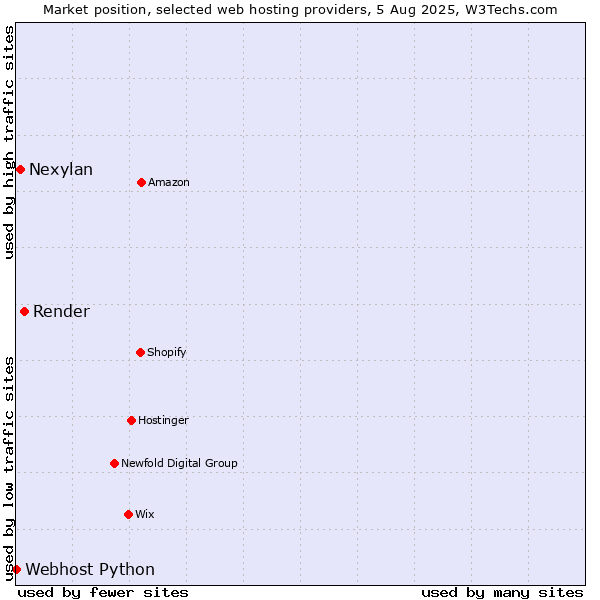 Market position of Render vs. Nexylan vs. Webhost Python