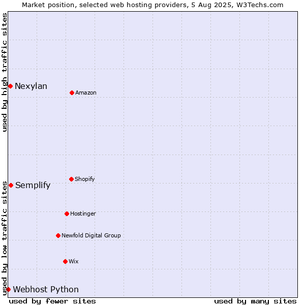 Market position of Semplify vs. Nexylan vs. Webhost Python